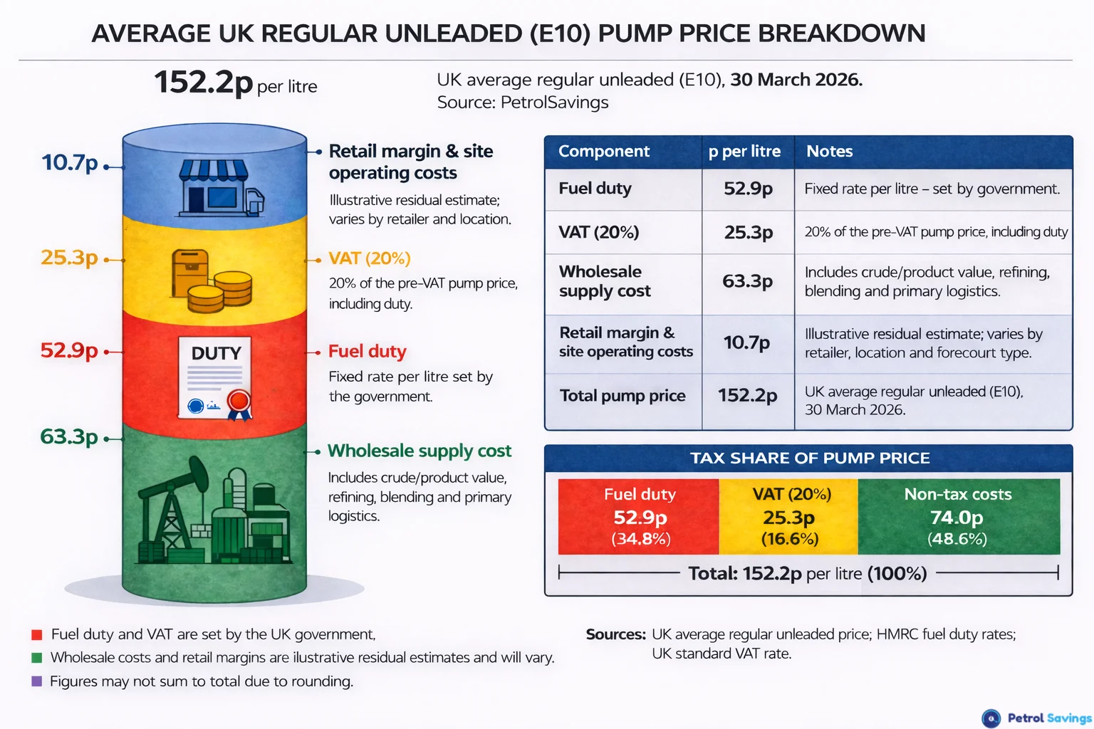 UK pump price breakdown for unleaded fuel (E10)